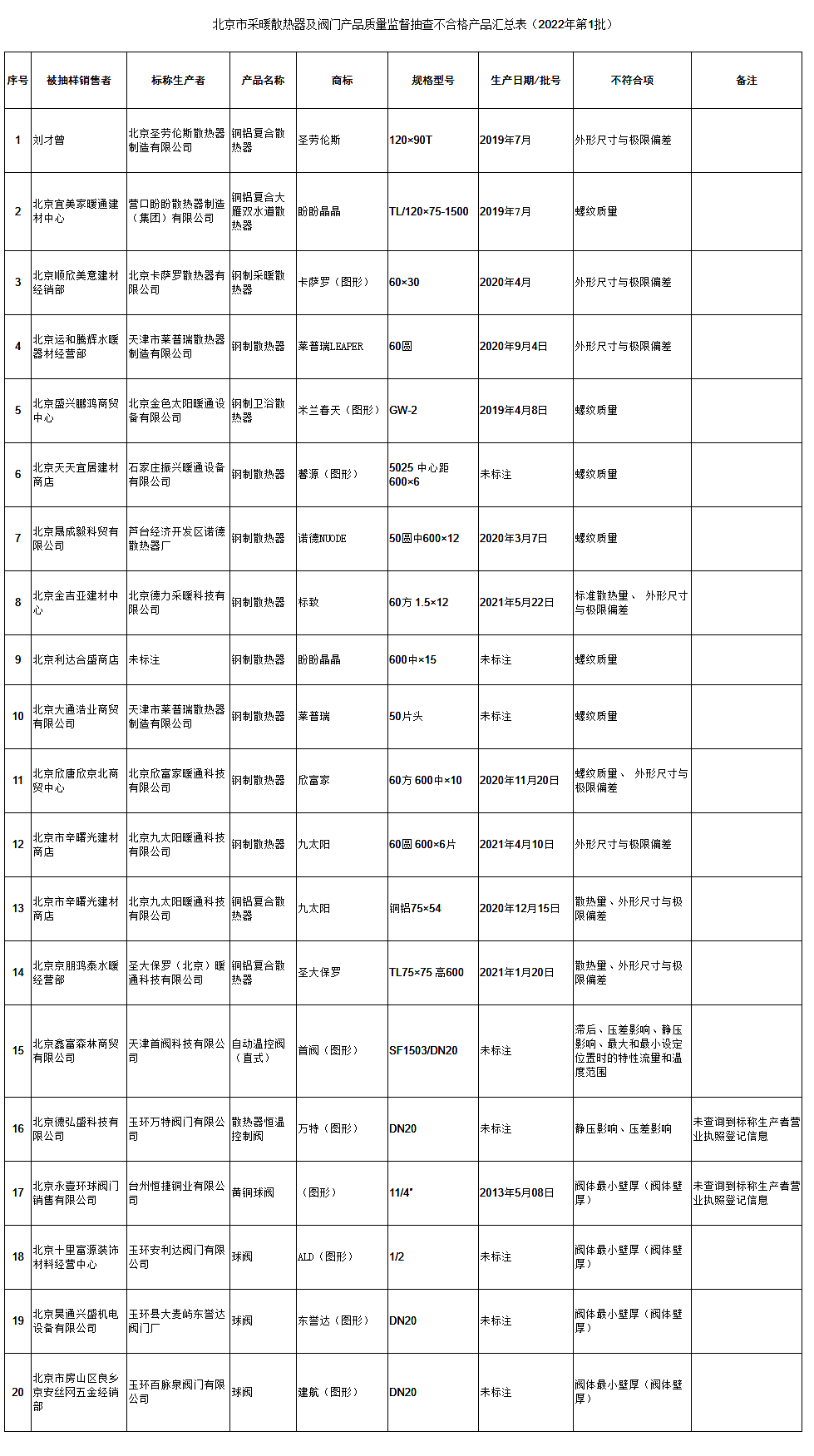北京采暖散熱器及閥門產品質量抽查20組不合格