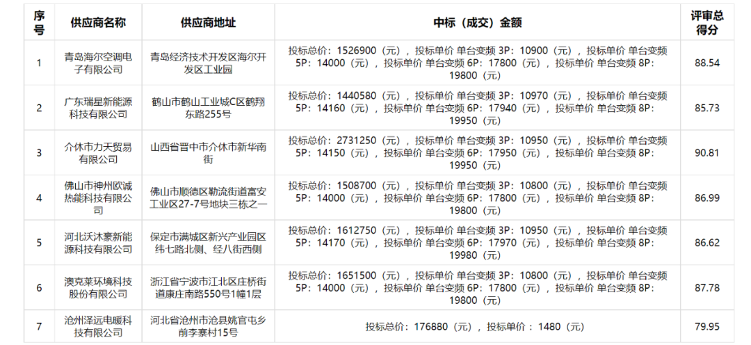  普瑞思頓、海爾等中標(biāo)山西煤改電清潔取暖項目