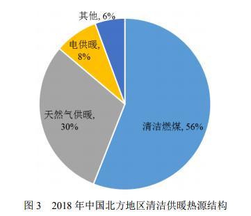 3年增長1400家企業(yè)，實現(xiàn)總收入8900億元，清潔供暖產(chǎn)業(yè)高