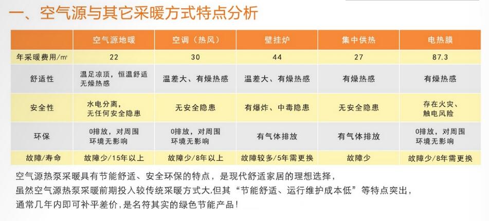 空氣能熱泵采暖對(duì)比