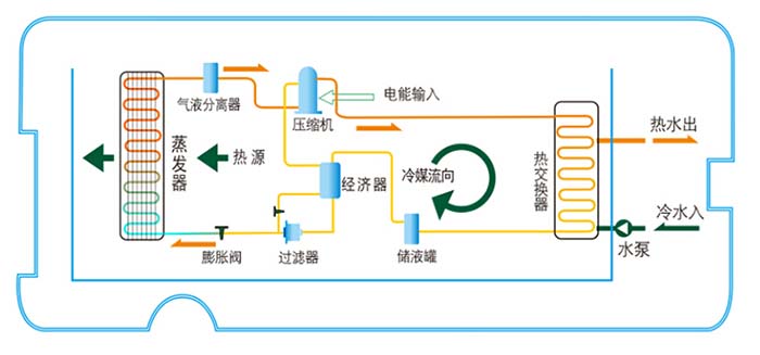 超低溫空氣源熱泵技術的特點