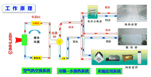 <a href=http://www.asksayfasi.com target=_blank class=infotextkey>空氣源熱泵</a>工作原理