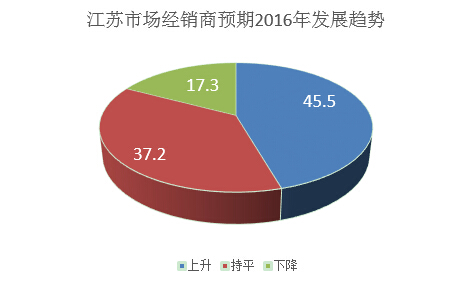 2016年江蘇市場增長預(yù)期