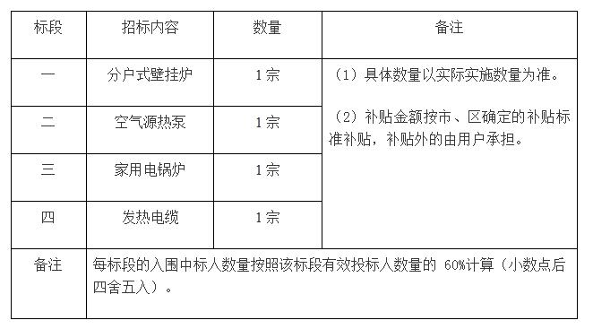 采購(gòu)項(xiàng)目分包情況