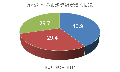 2015年江蘇市場經(jīng)銷商銷售增長情況