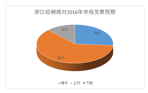 2016年浙江市場增長預(yù)期