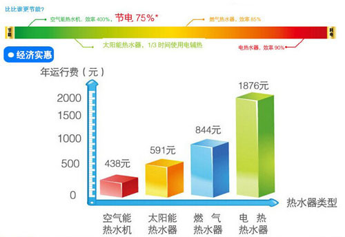 空氣能熱水器真的是最省錢嗎？
