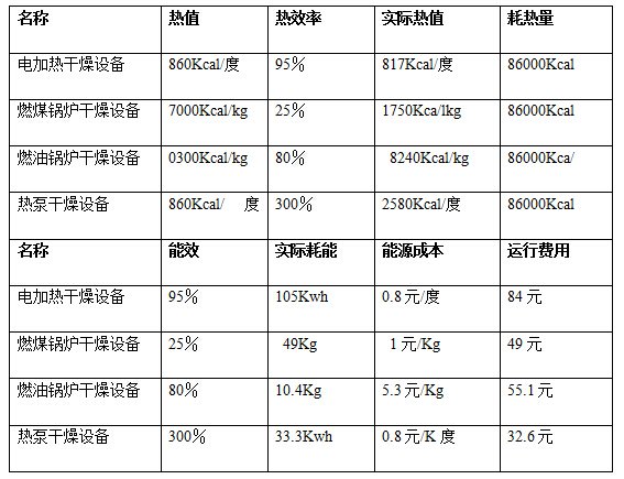 烘干行業(yè)革命之路