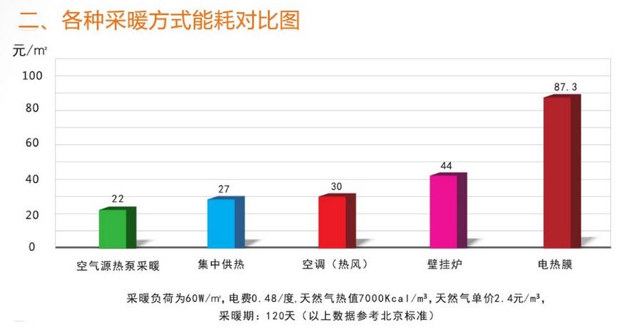 空氣能熱泵采暖與其他設(shè)備費(fèi)用對(duì)比