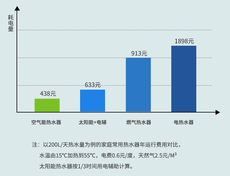 耗電量對(duì)比