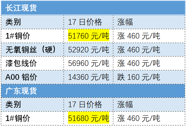  銅價5連漲，壓縮機(jī)、閥門、兩器跟漲10%！熱泵主機(jī)下半年