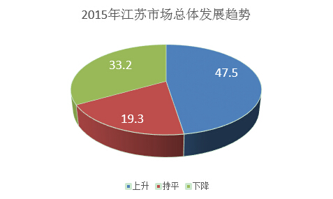 2015年江蘇市場總體環(huán)境