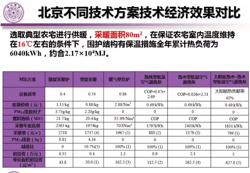 北京典型農(nóng)宅冬季不同采暖方案費用對比分析